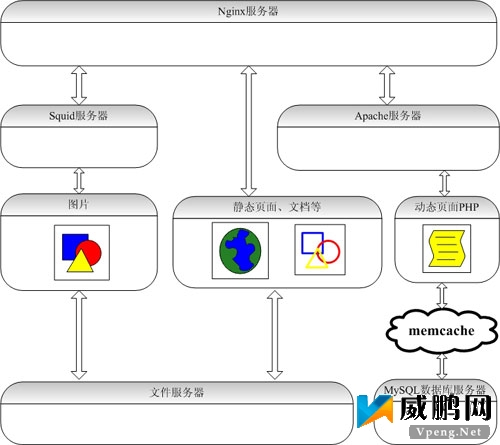 LAMP网站架构方案分析