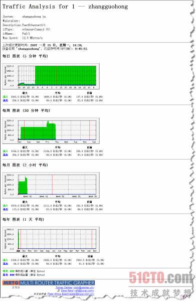 CISCO /MRTG