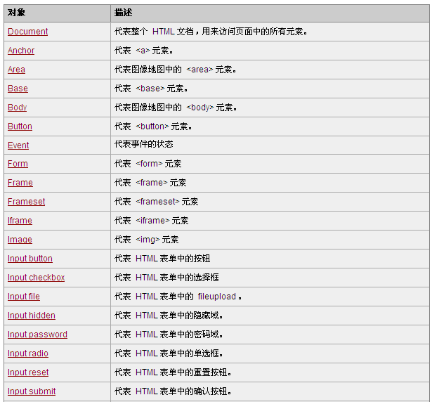 Html DOM对象