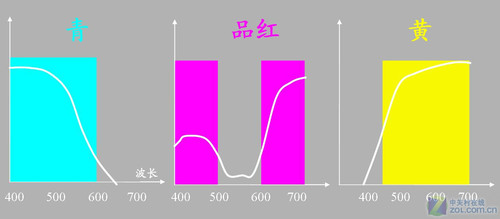 探寻喷打印品呈色过程的机理之三原色 