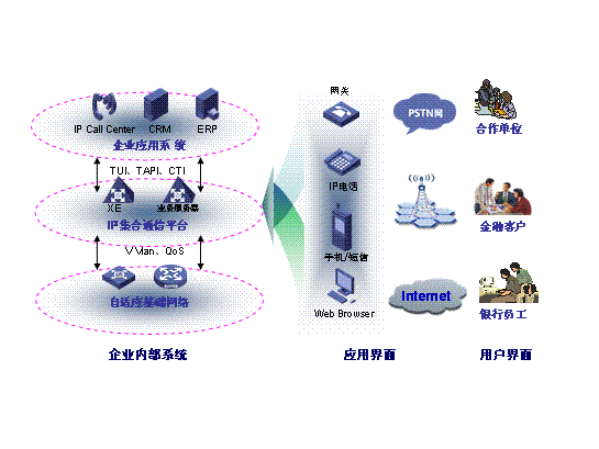 IP融合IT，统一金融通信