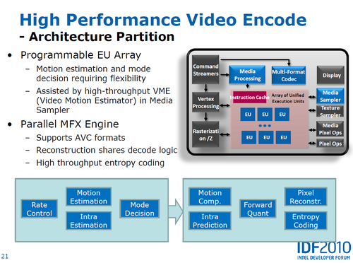 革命性的整合GPU，32nm终成正果