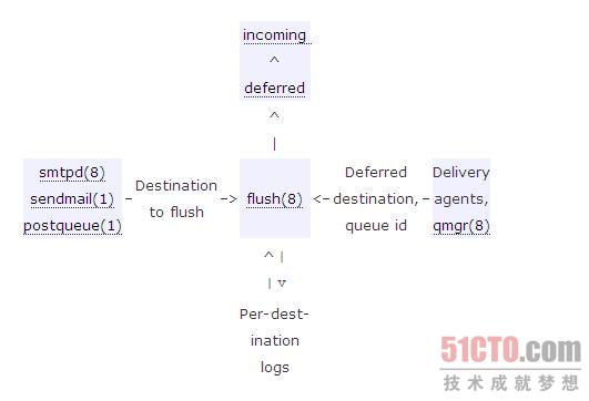 postfix
