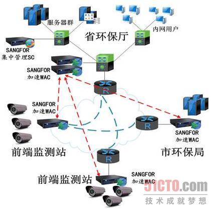 深信服广域网加速设备部署拓扑图