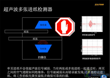 向“漏扫”Say：No HP 7000行业扫描仪评测 