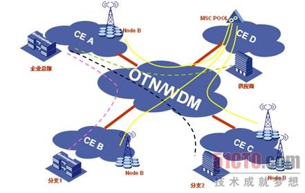 图6. CE广域传送解决方案