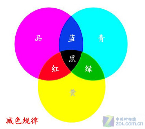 探寻喷打印品呈色过程的机理之三原色 