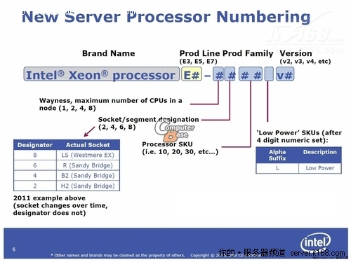 Sandy Bridge至强路线图：全新编号体系