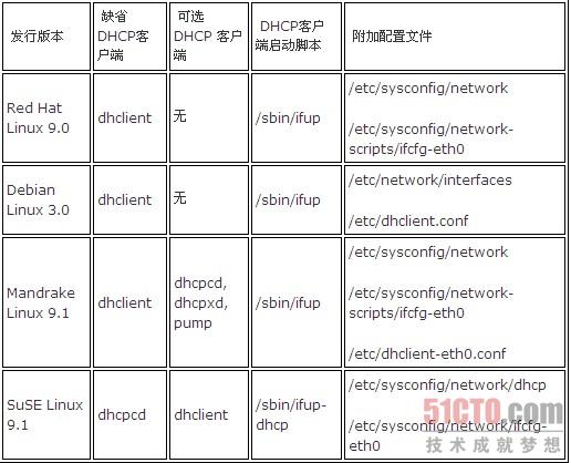 Linux/DHCP/服务器