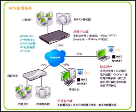 企业VPN协议选择