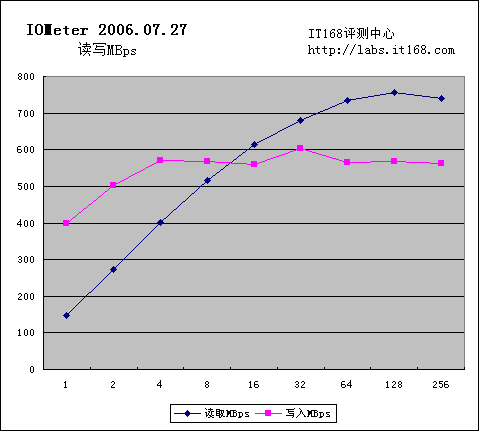 Iometer磁盘子系统性能测试