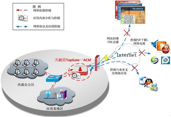 天融信TopGate—ACM部署及功能示意图