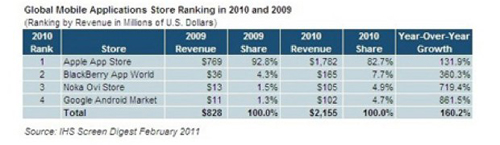 app stores-chart