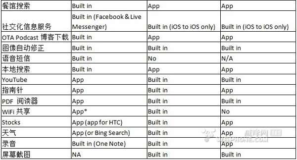 Mango对比iOS 5