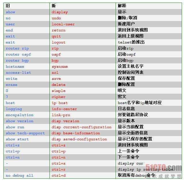 路由器基础操作及配置