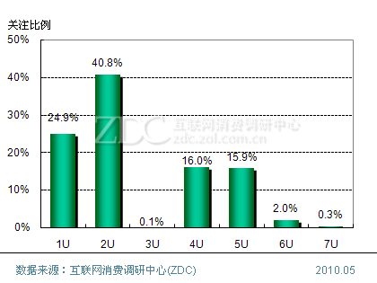 2010年2月中国服务器市场关注分析 