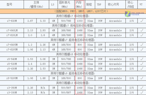 32nm 