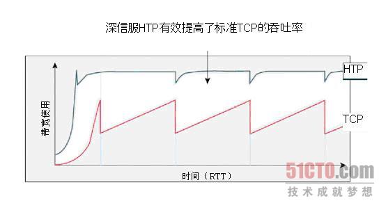 图表
