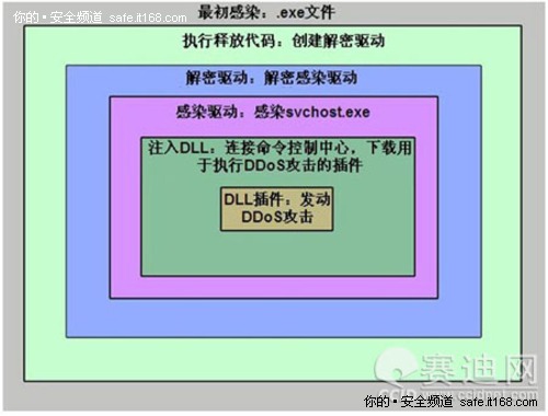 揭秘黑客DDoS攻击利器：黑色能量2代