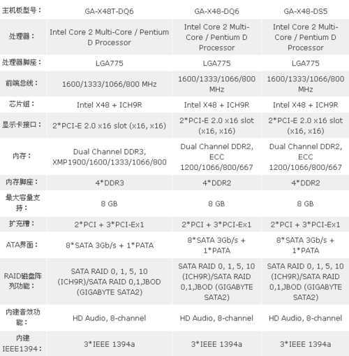 技嘉工作站主板X48-DS5曝光 支持DDR2 