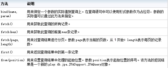 play.db.jpa.JPASupport.JPAQuery API 说明