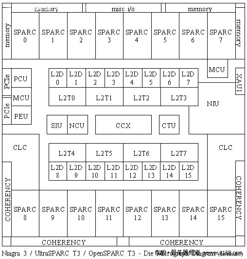SPARC T3姗姗来迟