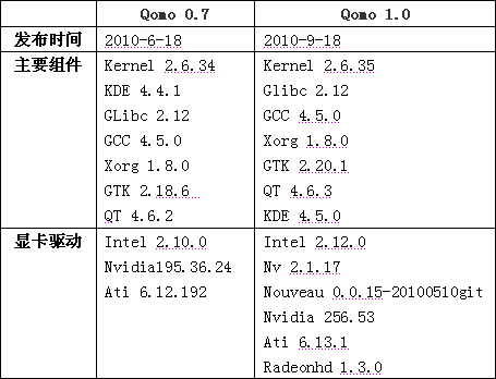 国产Linux“珠峰”再现 QOMO 1.0首测 