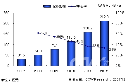 图表 3 2008年-2012年国内统一通信(UC)市场规模