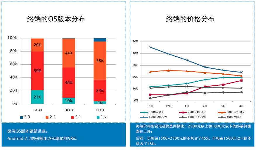 Android版本变化及高低端Android手机份额（转自友盟统计）