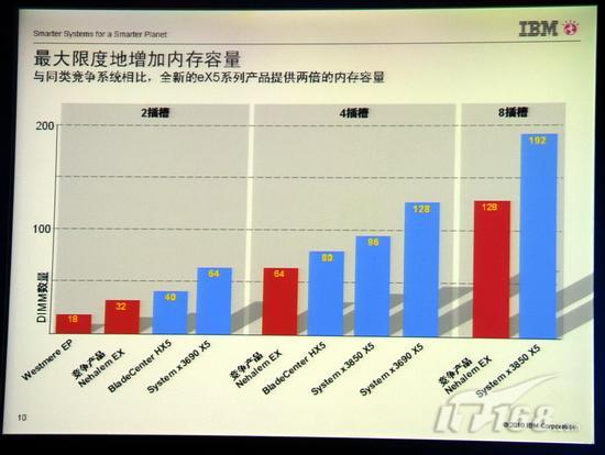 重新定义x86服务器IBMeX5架构揭秘