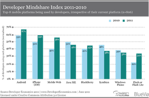 VisionMobile-Developer-Economics-Developer-Mindshare