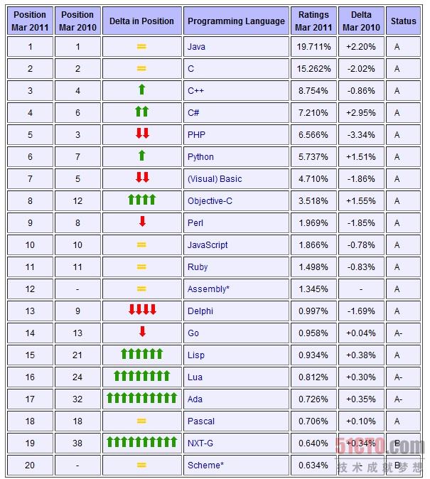 2011年3月编程语言排行榜
