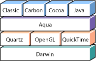 Mac OS X architecture?simplified perspective