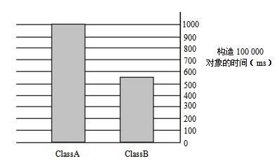 初始化对象多次所带来的性能差别