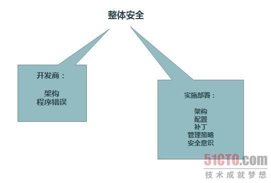 图2 ERP安全生命周期框架