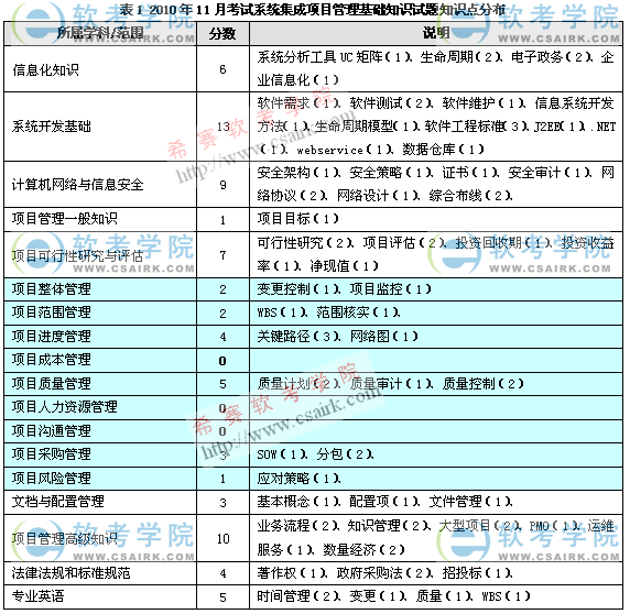 2010年下半年软考信息系统项目管理师考试试题分析_01