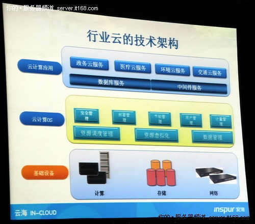 行业云数据中心六大技术要求