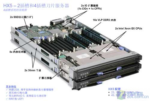 变形金刚 深入解读IBM新一代刀片服务器HX5 