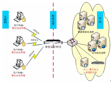 远程安全访问
