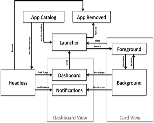 Apple IOS、Android、WebOS系统体系架构对比