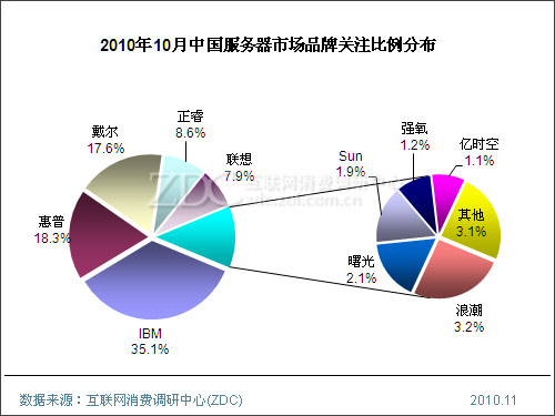 2010年10月中国服务器市场分析报告(简版) 