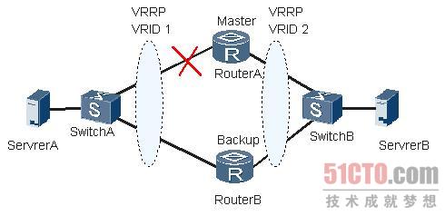 路由故障：VRRP备份组的状态不停切换