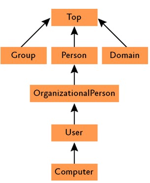 图 4 Active Directory 中显示用户和计算机关系的继承层次结构