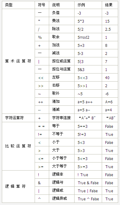 JavaScript中常用的JavaScript运算符 