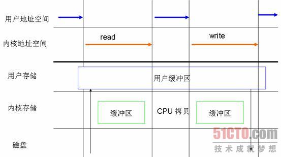 数据传输不经过操作系统内核缓冲区