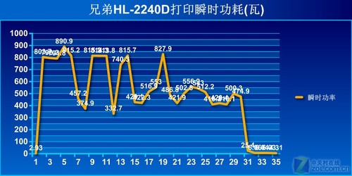 高速入门级激光更精细 兄弟2240D首测 