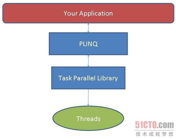 PLINQ给TPL中的功能添加查询分析和标准查询操作，TPL提供管理操作系统底层线程需要的基本的结构和调度