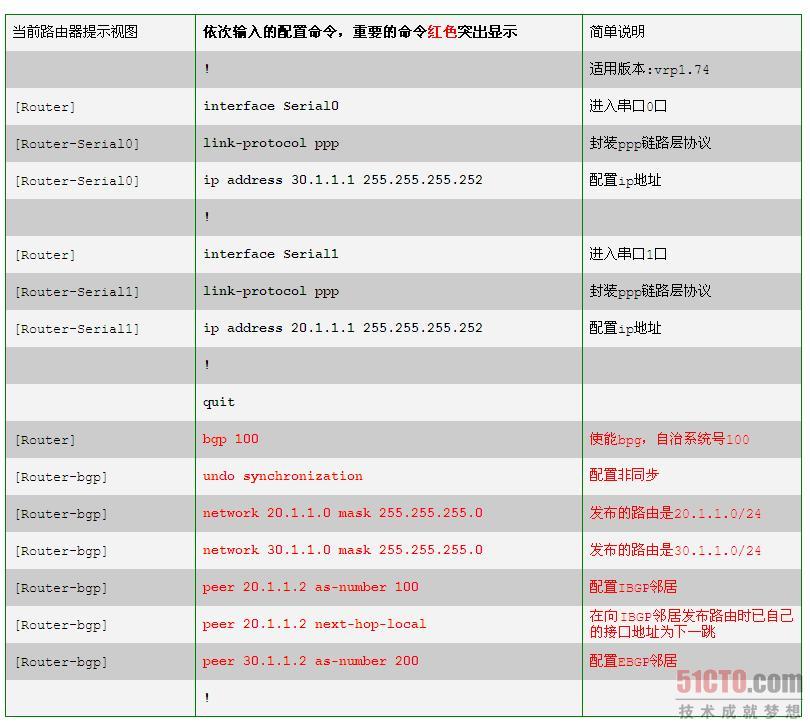 BGP基本配置之IBGP和EBGP