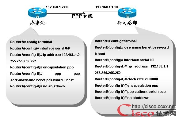 PPP认证配置与排错