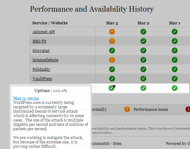 WordPress-uptime
